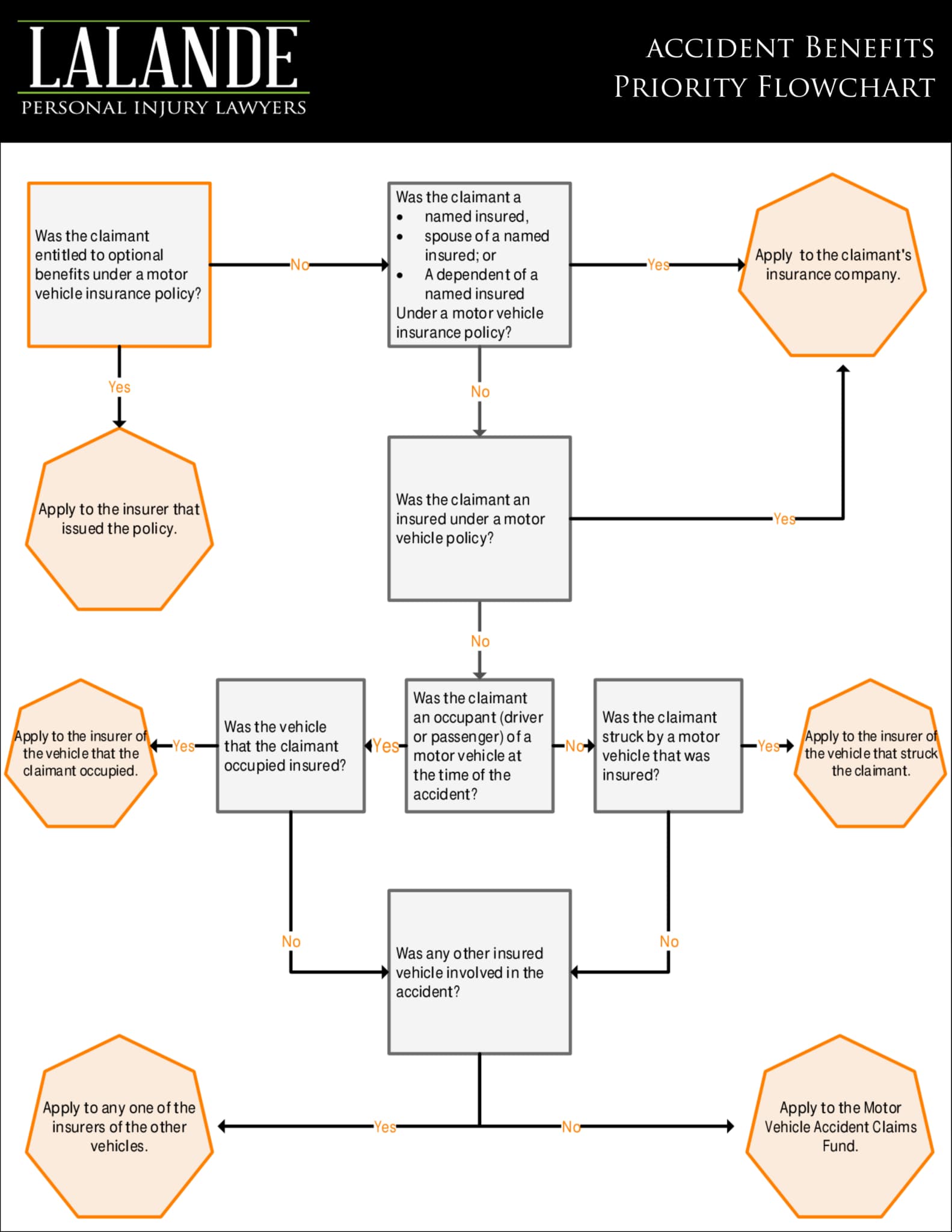 Ontario Accident Benefits Priority Chart
